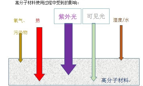 為什么需要光穩定劑？